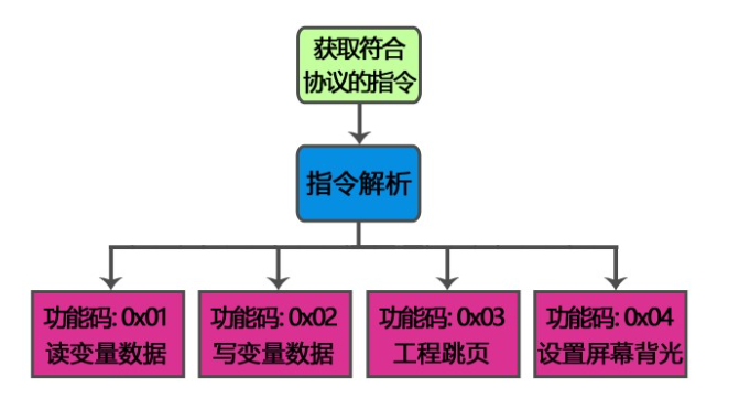 智能液晶显示?？镠MI自定义通信协议